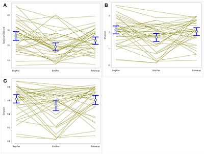 On the Use of Diversity Measures in Longitudinal Sequencing Studies of Microbial Communities